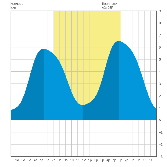Port Morris tide chart for Sunday, October 22, 2023