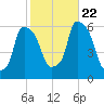 Port Morris tide chart for Sunday, October 22, 2023