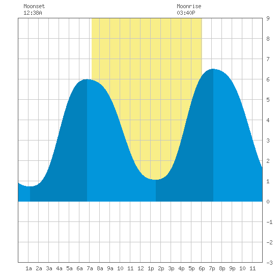 Port Morris tide chart for Monday, October 23, 2023
