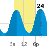 Port Morris tide chart for Tuesday, October 24, 2023