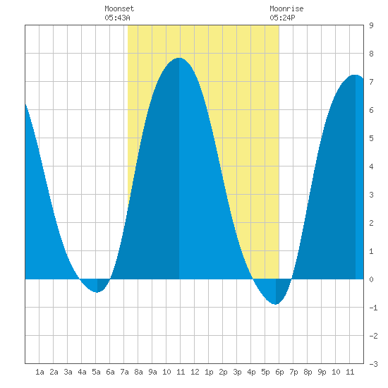 Port Morris tide chart for Friday, October 27, 2023