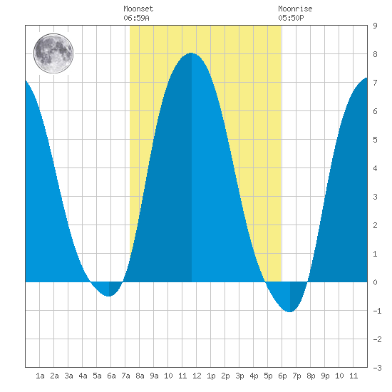 Port Morris tide chart for Saturday, October 28, 2023