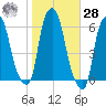 Port Morris tide chart for Saturday, October 28, 2023
