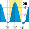 Port Morris tide chart for Sunday, October 29, 2023