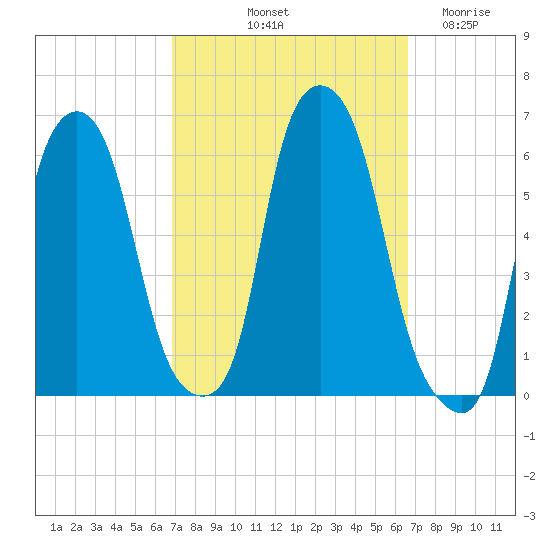 Port Morris tide chart for Monday, October 2, 2023