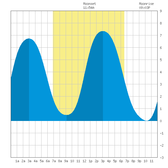 Port Morris tide chart for Tuesday, October 3, 2023