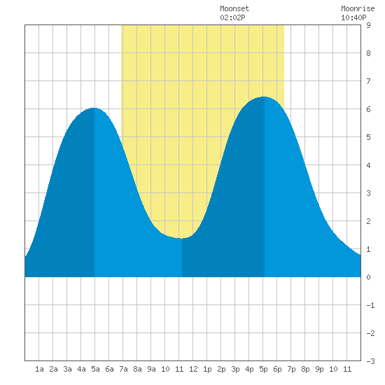 Port Morris tide chart for Thursday, October 5, 2023
