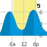 Port Morris tide chart for Thursday, October 5, 2023