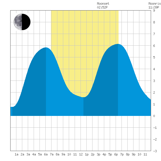 Port Morris tide chart for Friday, October 6, 2023