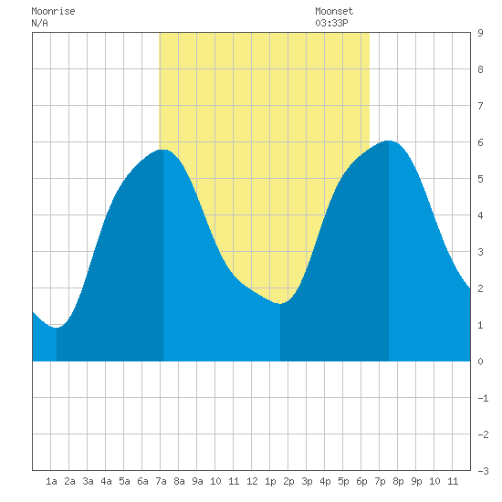 Port Morris tide chart for Saturday, October 7, 2023