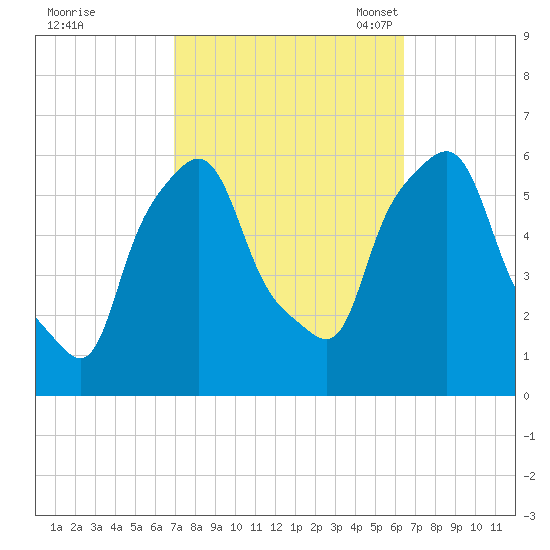 Port Morris tide chart for Sunday, October 8, 2023