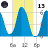 Port Morris tide chart for Monday, November 13, 2023