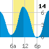 Port Morris tide chart for Tuesday, November 14, 2023