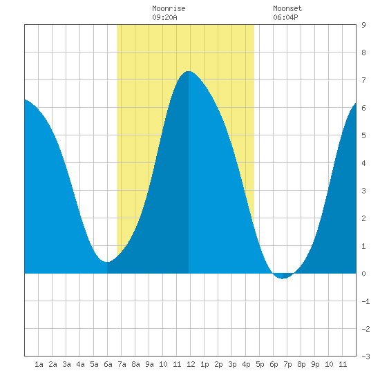 Port Morris tide chart for Wednesday, November 15, 2023