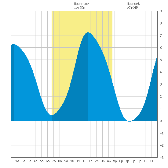 Port Morris tide chart for Thursday, November 16, 2023