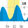 Port Morris tide chart for Saturday, November 18, 2023