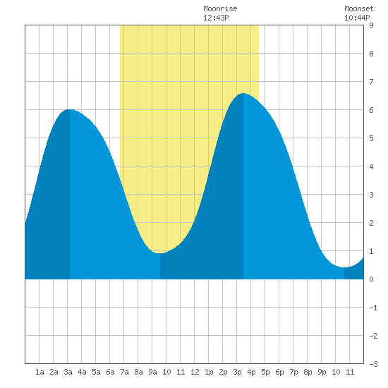 Port Morris tide chart for Sunday, November 19, 2023