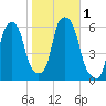 Port Morris tide chart for Wednesday, November 1, 2023
