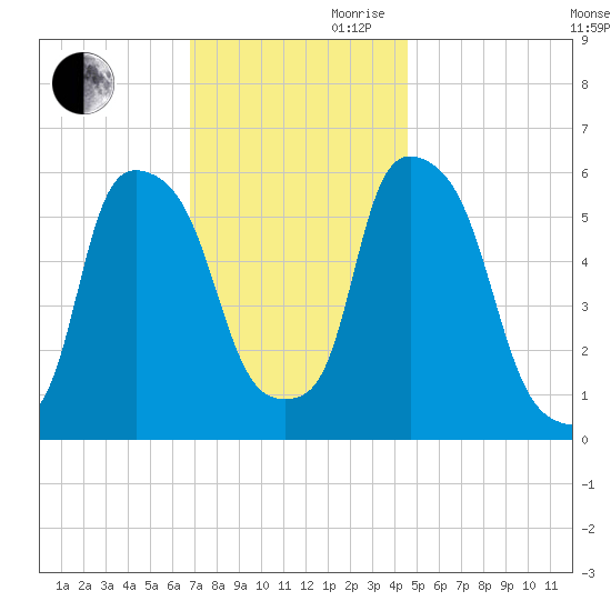 Port Morris tide chart for Monday, November 20, 2023