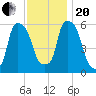 Port Morris tide chart for Monday, November 20, 2023
