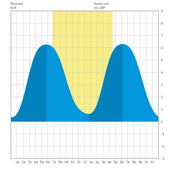 Port Morris tide chart for Tuesday, November 21, 2023