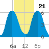 Port Morris tide chart for Tuesday, November 21, 2023