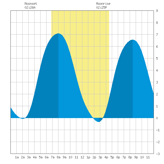 Port Morris tide chart for Thursday, November 23, 2023