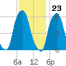 Port Morris tide chart for Thursday, November 23, 2023