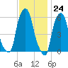 Port Morris tide chart for Friday, November 24, 2023
