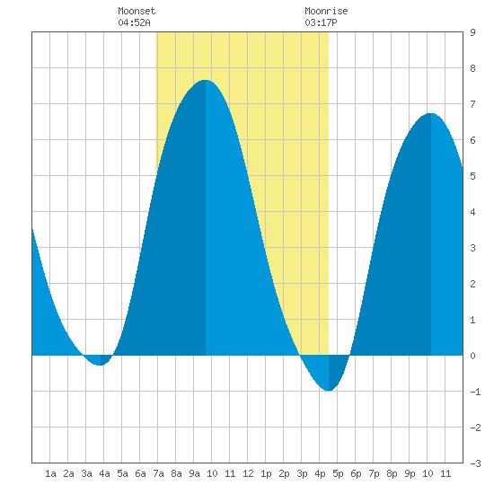 Port Morris tide chart for Saturday, November 25, 2023