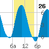 Port Morris tide chart for Sunday, November 26, 2023