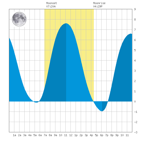 Port Morris tide chart for Monday, November 27, 2023