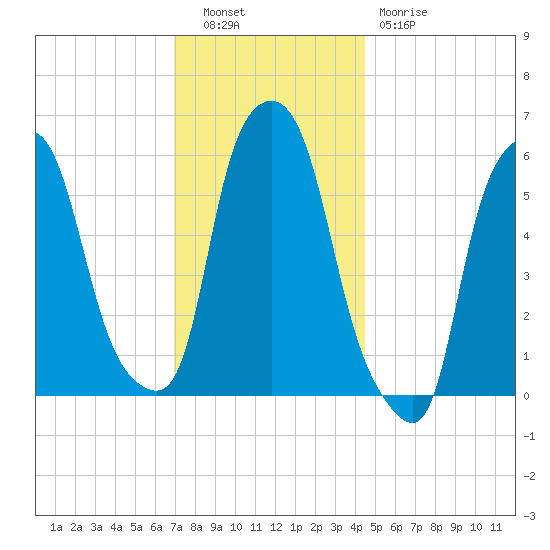 Port Morris tide chart for Tuesday, November 28, 2023