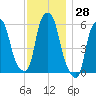 Port Morris tide chart for Tuesday, November 28, 2023