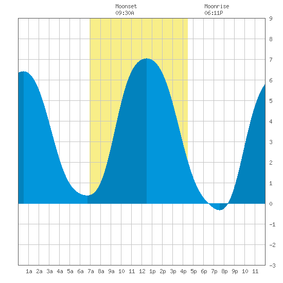 Port Morris tide chart for Wednesday, November 29, 2023