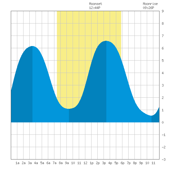 Port Morris tide chart for Thursday, November 2, 2023
