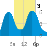 Port Morris tide chart for Friday, November 3, 2023
