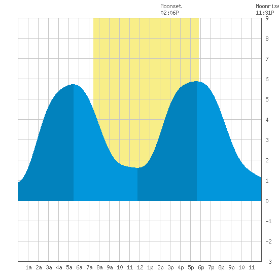 Port Morris tide chart for Saturday, November 4, 2023