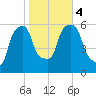 Port Morris tide chart for Saturday, November 4, 2023