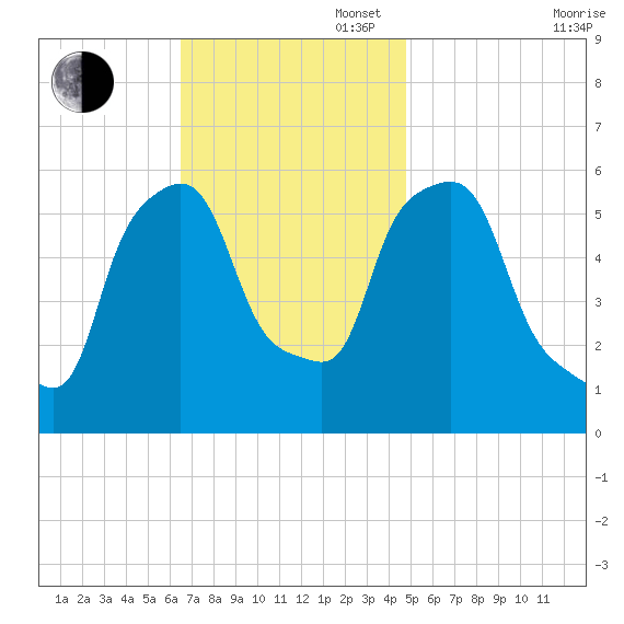 Port Morris tide chart for Sunday, November 5, 2023