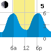 Port Morris tide chart for Sunday, November 5, 2023