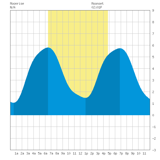 Port Morris tide chart for Monday, November 6, 2023