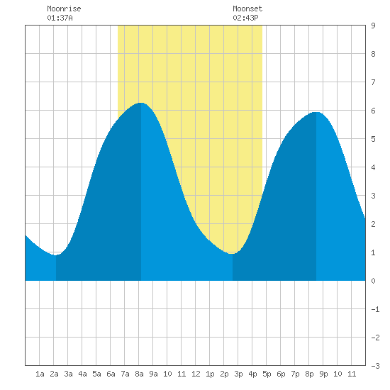 Port Morris tide chart for Wednesday, November 8, 2023