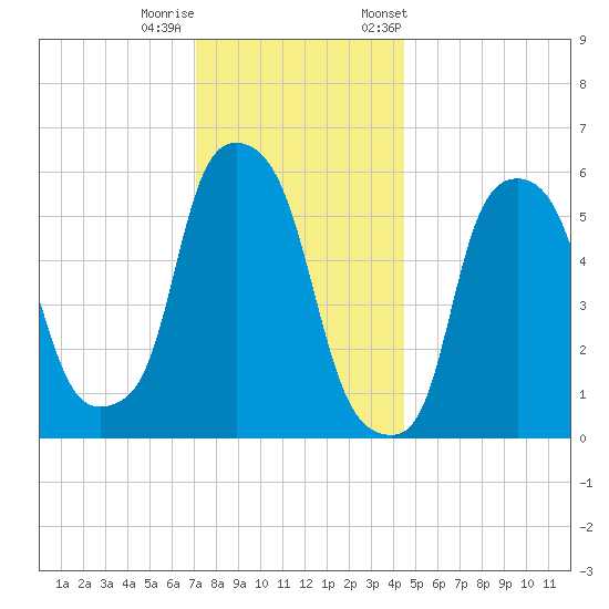 Port Morris tide chart for Sunday, December 10, 2023