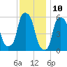 Port Morris tide chart for Sunday, December 10, 2023