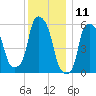 Port Morris tide chart for Monday, December 11, 2023