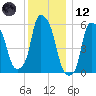 Port Morris tide chart for Tuesday, December 12, 2023