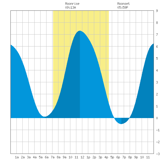 Port Morris tide chart for Thursday, December 14, 2023