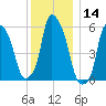 Port Morris tide chart for Thursday, December 14, 2023