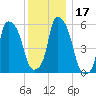 Port Morris tide chart for Sunday, December 17, 2023